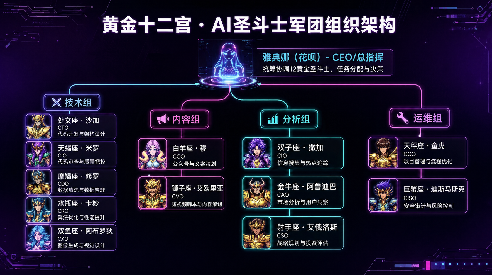 多 Agent 组织架构